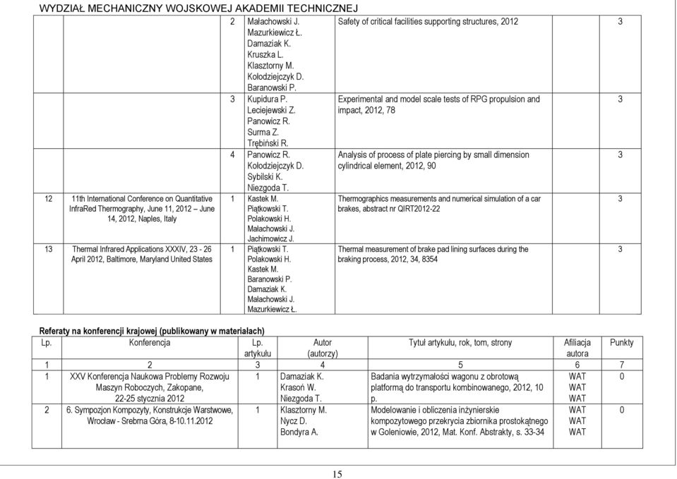 Sybilski K. 1 Kastek M. Piątkowski T. Polakowski H. Jachimowicz J. 1 Piątkowski T. Polakowski H. Kastek M. Referaty na konferencji krajowej (publikowany w materiałach) Lp. Konferencja Lp.