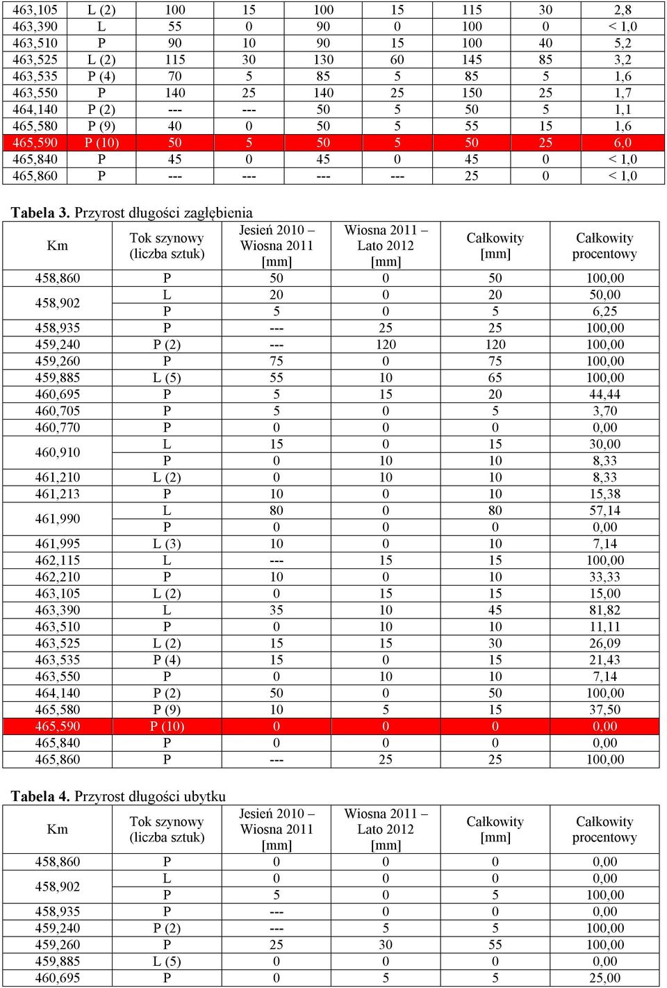 rzyrost długości zagłębienia Km Tok szynowy (liczba sztuk) Jesień 21 Wiosna 211 Wiosna 211 Lato 212 Całkowity Całkowity procentowy 48,86 1, L 2 2, 48,92 6,2 48,93 --- 2 2 1, 49,24 (2) --- 12 12 1,