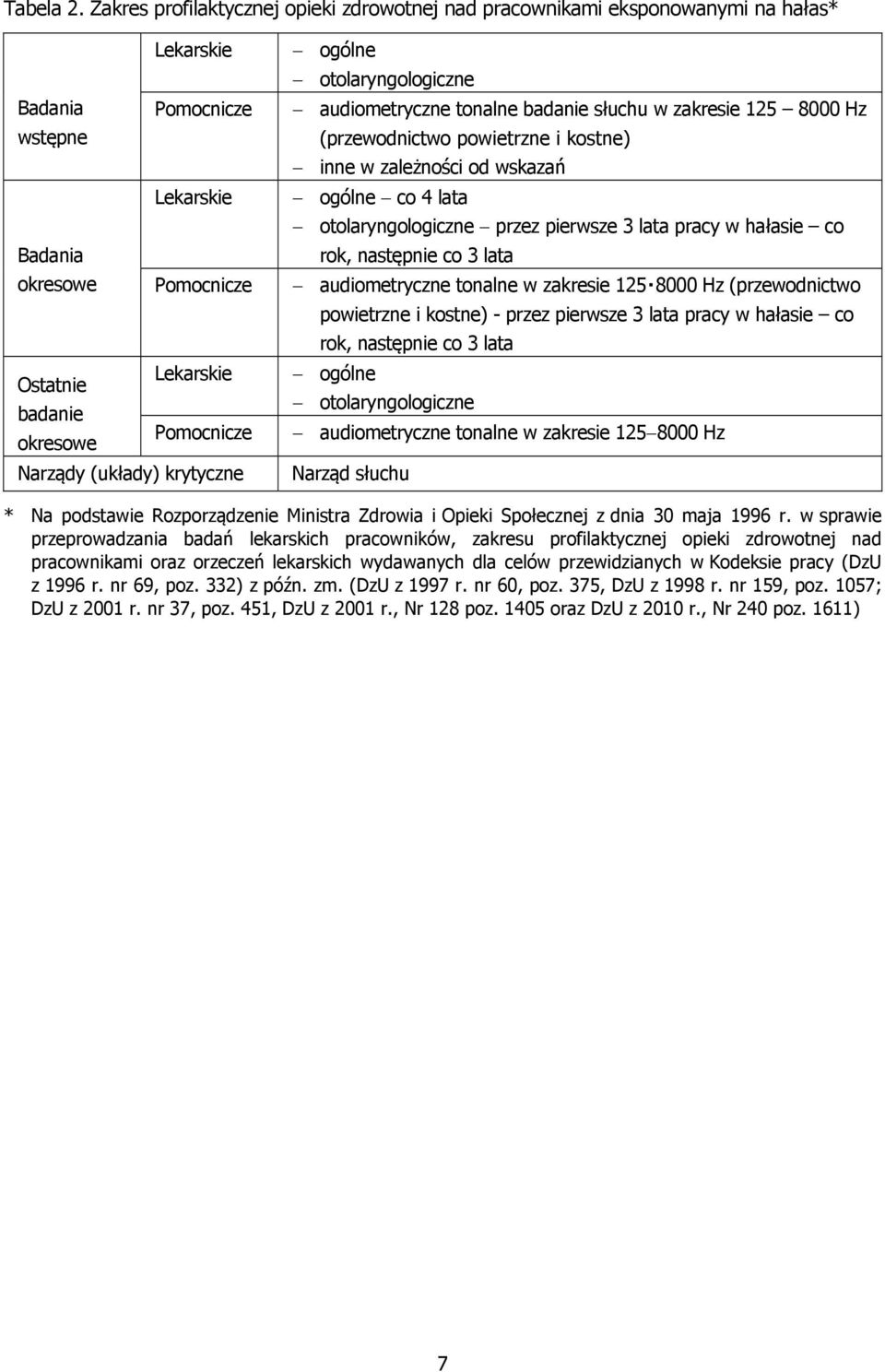 audiometryczne tonalne badanie słuchu w zakresie 125 8000 Hz (przewodnictwo powietrzne i kostne) inne w zależności od wskazań ogólne co 4 lata otolaryngologiczne przez pierwsze 3 lata pracy w hałasie