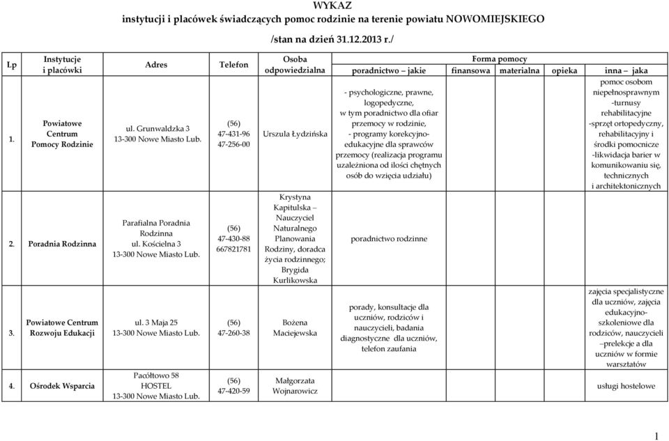 Powiatowe Centrum Pomocy Rodzinie 47-431-96 47-256-00 Urszula Łydzińska - psychologiczne, prawne, logopedyczne, w tym poradnictwo dla ofiar przemocy w ie, - programy korekcyjnoedukacyjne dla sprawców