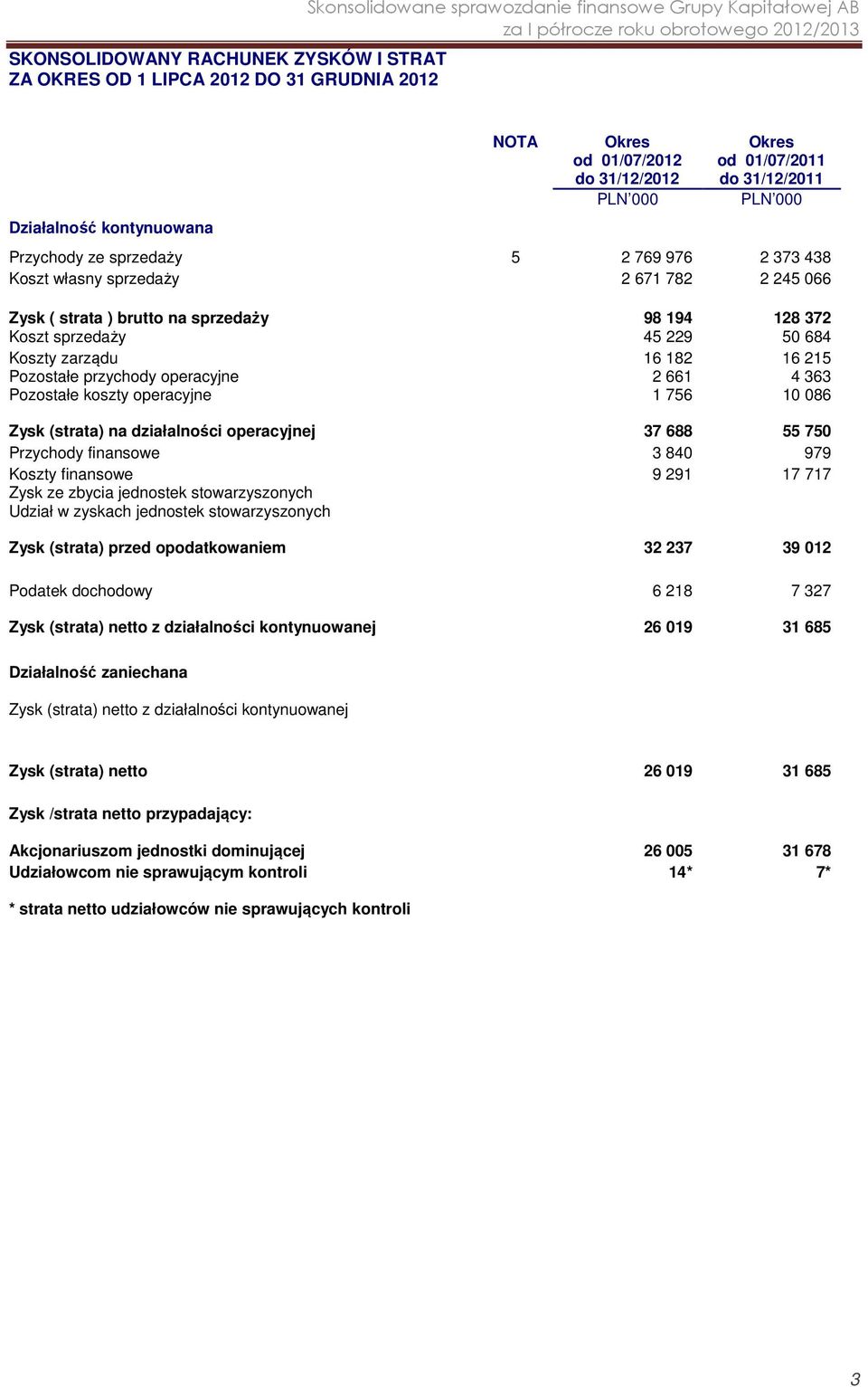 Koszty zarządu Pozostałe przychody operacyjne Pozostałe koszty operacyjne 16 182 2 661 1 756 16 215 4 363 10 086 Zysk (strata) na działalności operacyjnej 37 688 55 750 Przychody finansowe 3 840 979