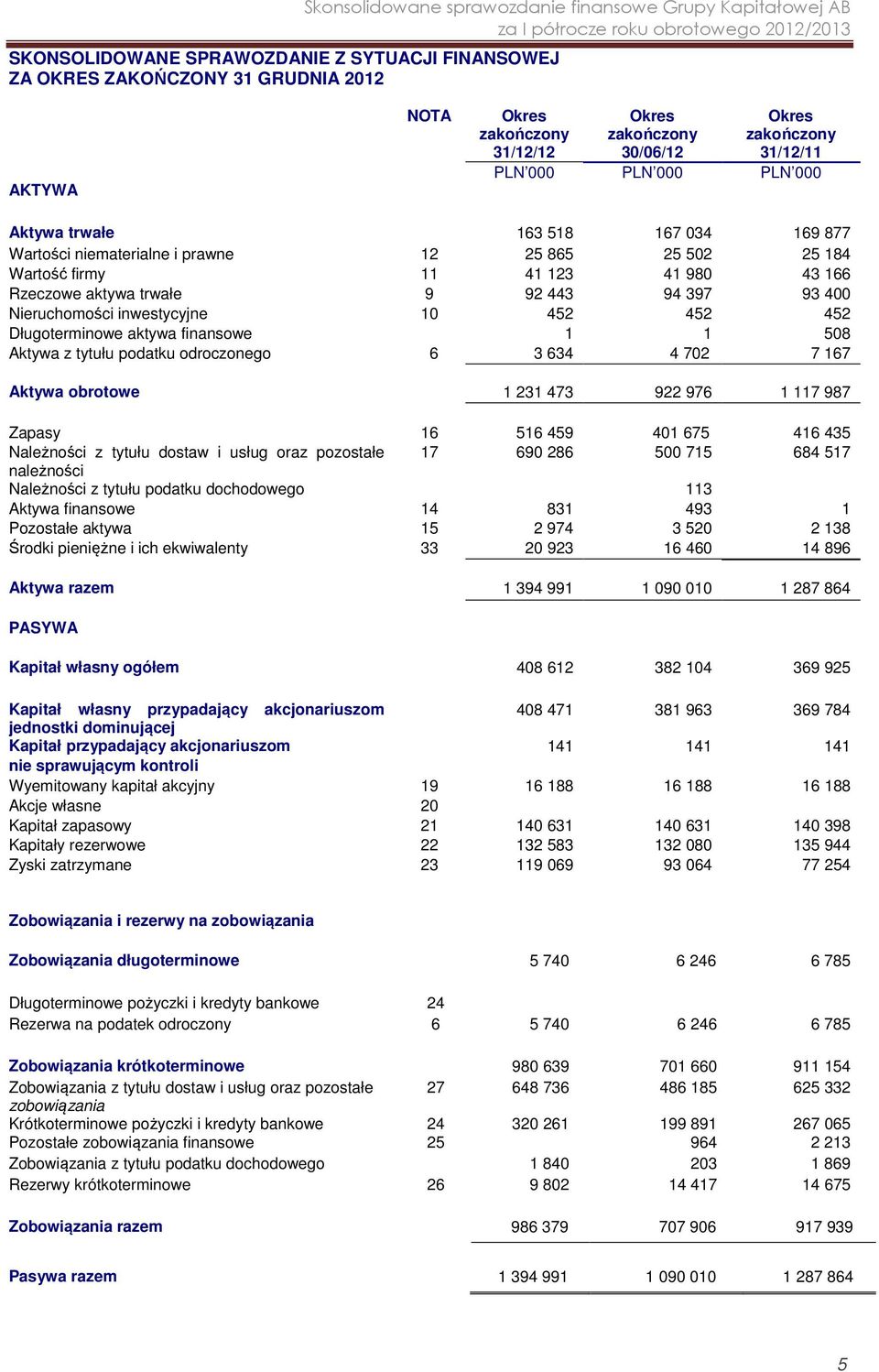 452 452 Długoterminowe aktywa finansowe 1 1 508 Aktywa z tytułu podatku odroczonego 6 3 634 4 702 7 167 Aktywa obrotowe 1 231 473 922 976 1 117 987 Zapasy 16 516 459 401 675 416 435 Należności z