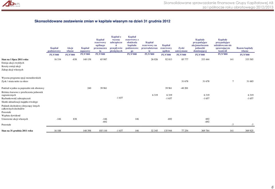 jednostki dominującej Kapitały przypadające udziałowcom nie sprawującym kontroli Razem kapitały własne Stan na 1 lipca 2011 roku 16 334-838 140 158 65 987 26 026 92 013 85 777 333 444 141 333 585