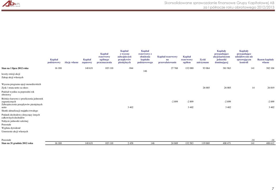 Razem kapitały własne Stan na 1 lipca 2012 roku 16 188 140 631 105 110-944 27 768 132 080 93 064 381 963 141 382 104 146 koszty emisji akcji Zakup akcji własnych Wycena programu opcji menedżerskich