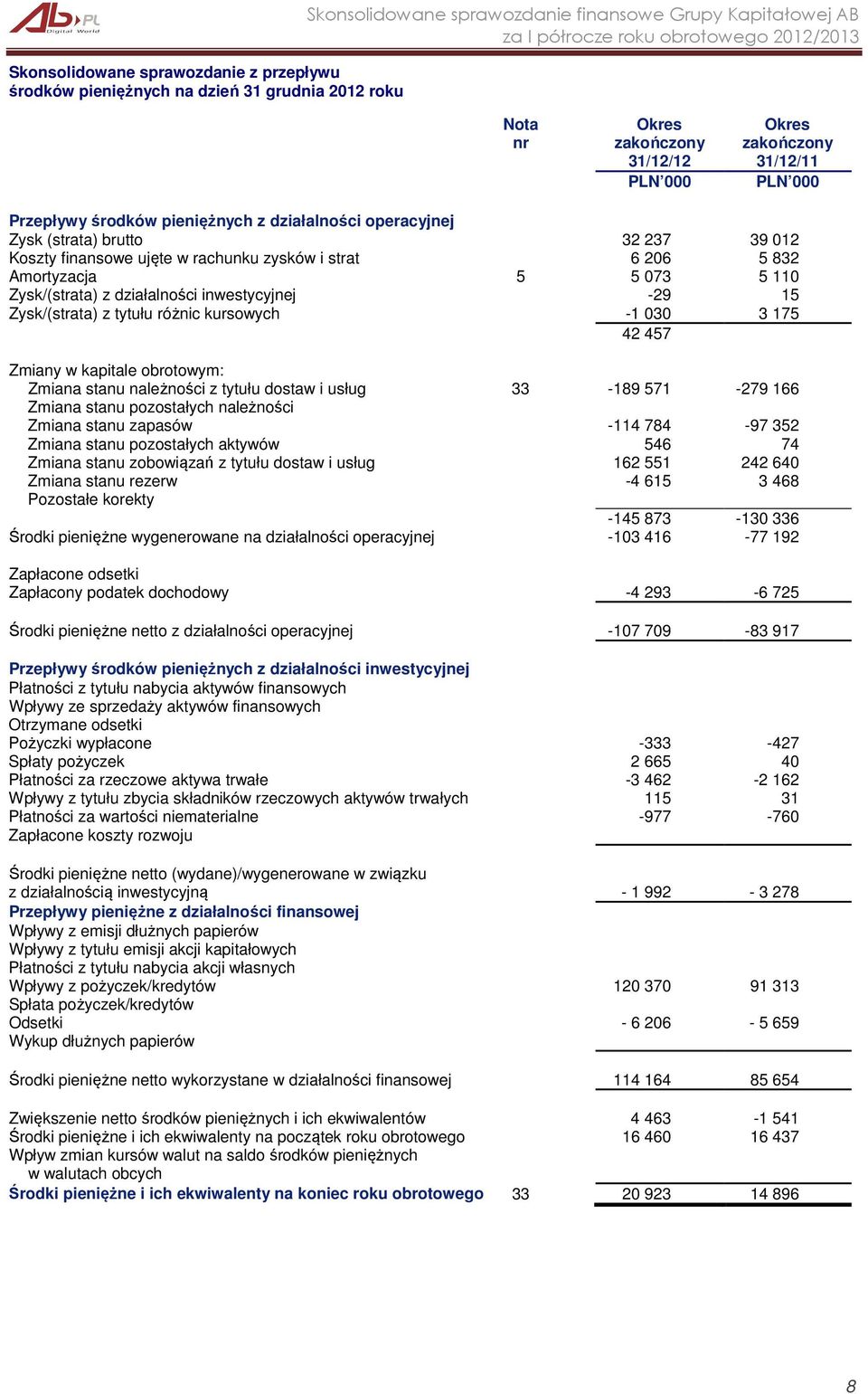 inwestycyjnej -29 15 Zysk/(strata) z tytułu różnic kursowych -1 030 3 175 42 457 Zmiany w kapitale obrotowym: Zmiana stanu należności z tytułu dostaw i usług 33-189 571-279 166 Zmiana stanu