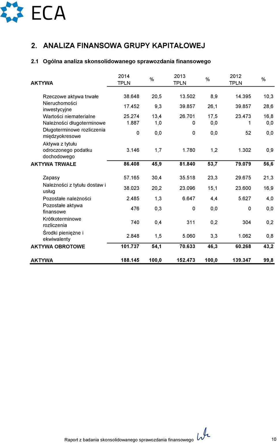 887 1,0 0 0,0 1 0,0 Długoterminowe rozliczenia międzyokresowe 0 0,0 0 0,0 52 0,0 Aktywa z tytułu odroczonego podatku dochodowego AKTYWA TRWAŁE 3.146 86.408 45,9 1.780 81.840 Zapasy 57.165 30,4 35.