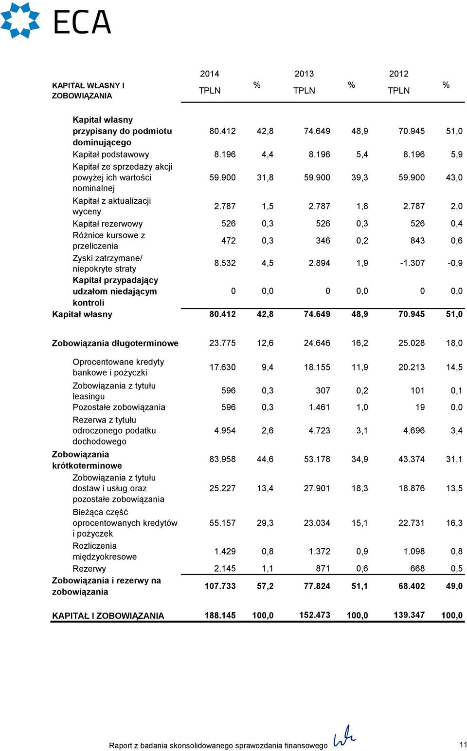 532 niepokryte straty Kapitał przypadający udzałom niedającym 0 kontroli Kapitał własny 80.412 42,8 59.900 31,8 0,3 80.412 42,8 74.649 4,4 8.196 5,4 59.900 2.787 1,5 2.787 0,3 526 4,5 0,0 0 74.