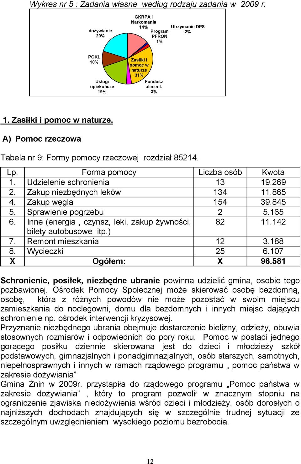 Lp. Forma pomocy Liczba osób Kwota 1. Udzielenie schronienia 13 19.269 2. Zakup niezbędnych leków 134 11.865 4. Zakup węgla 154 39.845 5. Sprawienie pogrzebu 2 5.165 6.