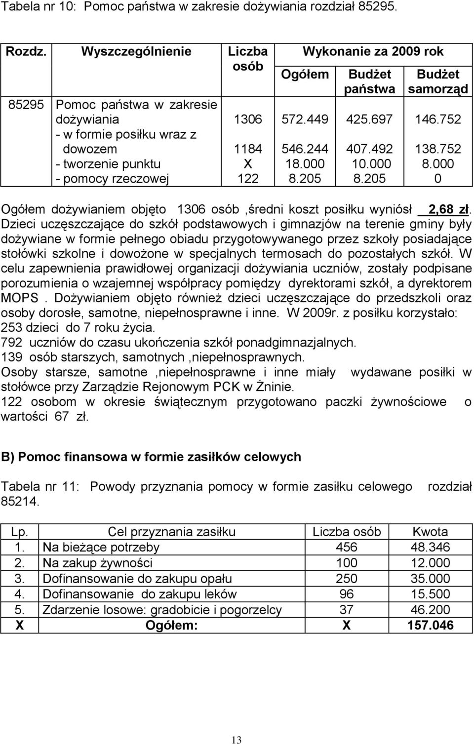 244 18.000 8.205 Budżet państwa 425.697 407.492 10.000 8.205 Budżet samorząd 146.752 138.752 8.000 0 Ogółem dożywianiem objęto 1306 osób,średni koszt posiłku wyniósł 2,68 zł.