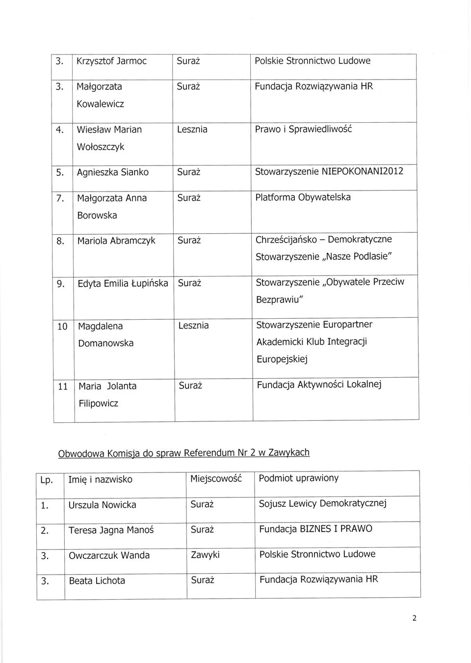 Przeciw Magdalena Domanowska Lesznia Stowarzyszenie Eu ropa rtner Maria Jolanta Filipowicz Sura2 Fundacja Aktywno6ci Lokalnej Obwodowa Komisja do spraw Referendum Nr 2 w Zawykach Imig i nazwisko