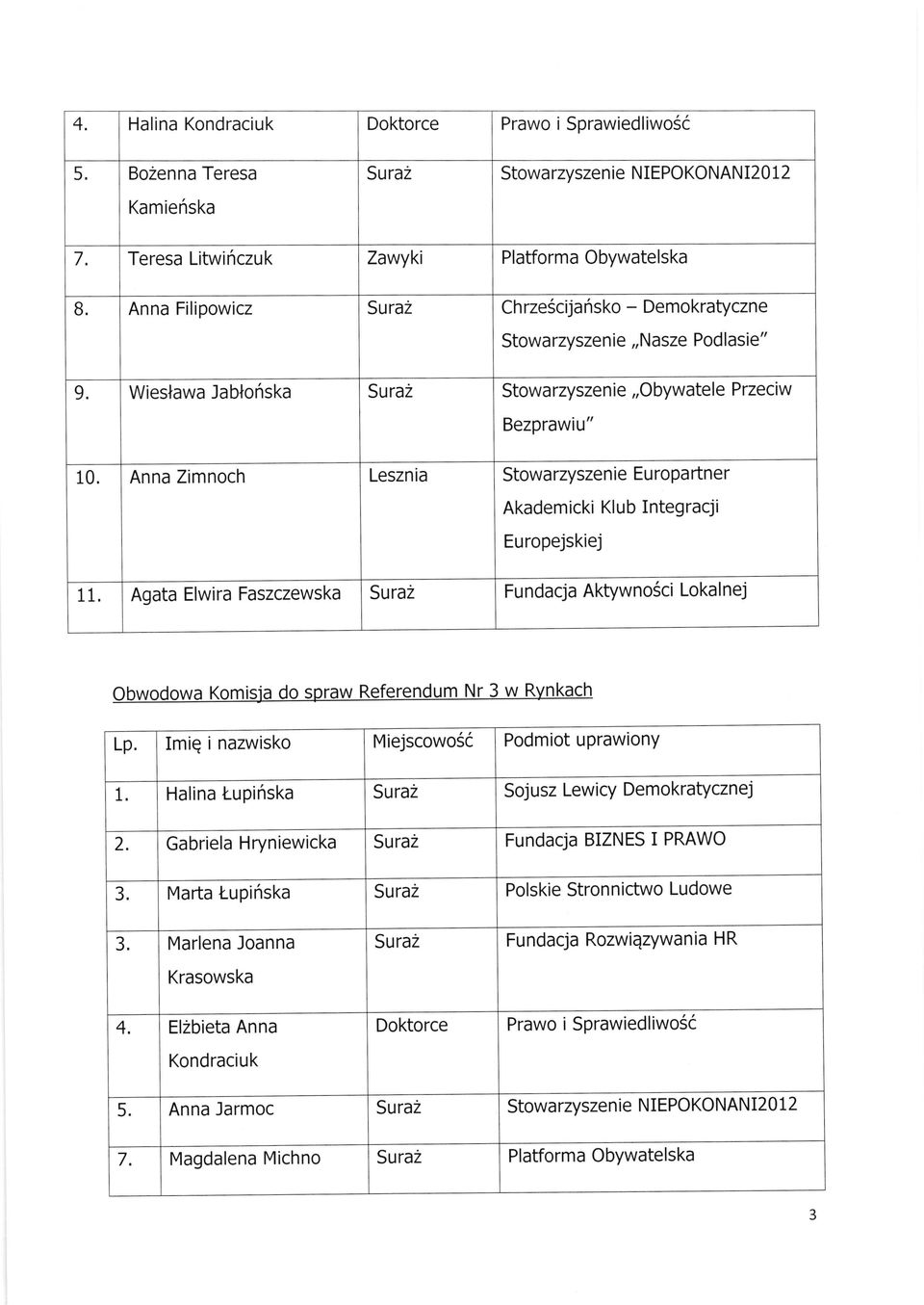 Referendum Nr 3 w Rynkach Imig i nazwisko Miejscowo6i Podmiot uprawiony Halina t upi6ska Sura2 Sojusz Lewicy DemokratYcznej Gabriela Hryniewicka Fundacja BIZNES I PRAWO Marta t upi6ska Sura2 Polskie