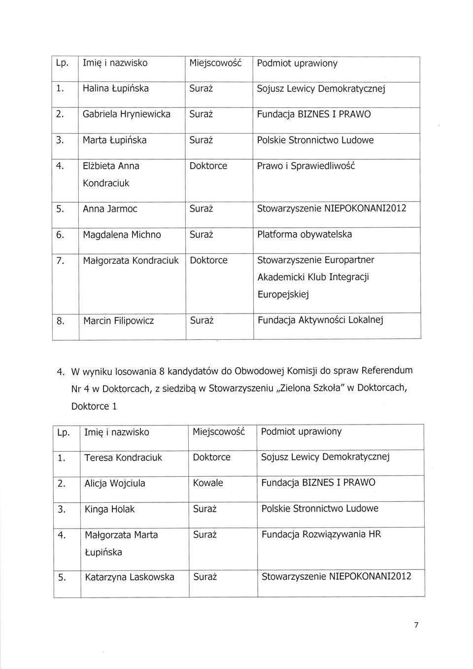 W wyniku losowania B kandydat6w do Obwodowej Komisji do spraw Referendum Nr 4 w Doktorcach, z siedzibq w Stowarzyszeniu,,Zielona Szkola" w Doktorcach, Doktorce 1 Imig i nazwisko