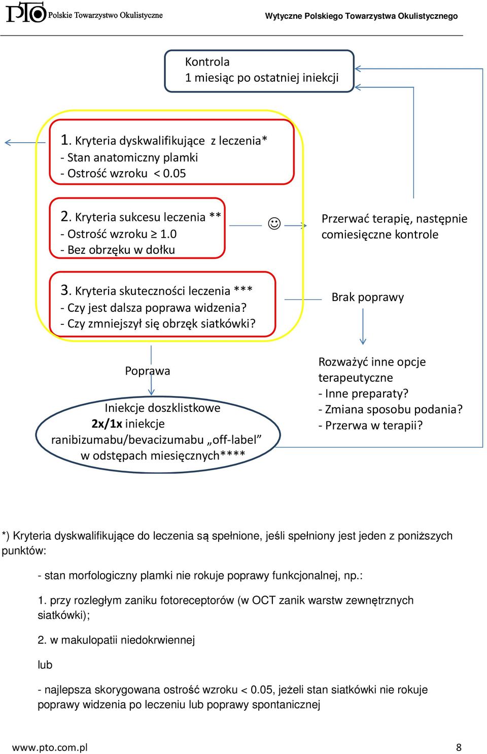 Brak poprawy Poprawa Iniekcje doszklistkowe 2x/1x iniekcje ranibizumabu/bevacizumabu off-label w odstępach miesięcznych**** Rozważyć inne opcje terapeutyczne - Inne preparaty?