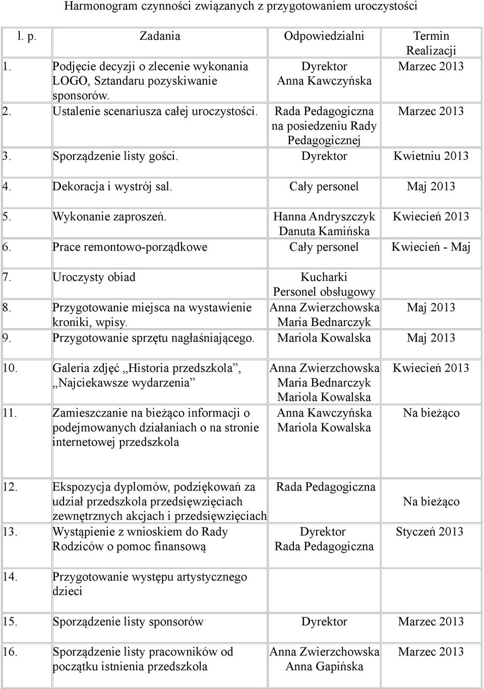 Hanna Andryszczyk Kwiecień 2013 Danuta Kamińska 6. Prace remontowo-porządkowe Cały personel Kwiecień - Maj 7. Uroczysty obiad Kucharki Personel obsługowy 8.