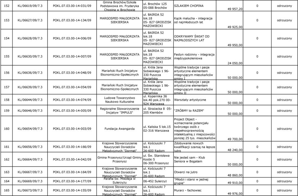 Fryderyka Chopina w Brochowie MARGOSPED MAŁGORZATA SIEKIERSKA MARGOSPED MAŁGORZATA SIEKIERSKA MARGOSPED MAŁGORZATA SIEKIERSKA Mariański Ruch Inicjatyw Ekonomiczno-Społecznych Mariański Ruch Inicjatyw