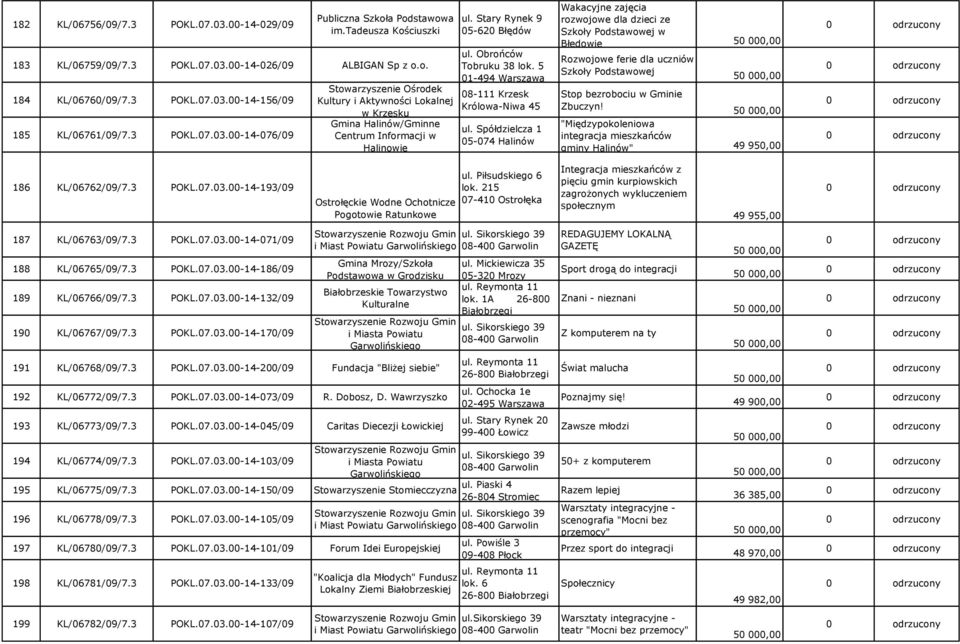 3 POKL.07.03.00-14-170/09 Stowarzyszenie Ośrodek Kultury i Aktywności Lokalnej w Krzesku Gmina Halinów/Gminne Centrum Informacji w Halinowie Ostrołęckie Wodne Ochotnicze Pogotowie Ratunkowe ul.