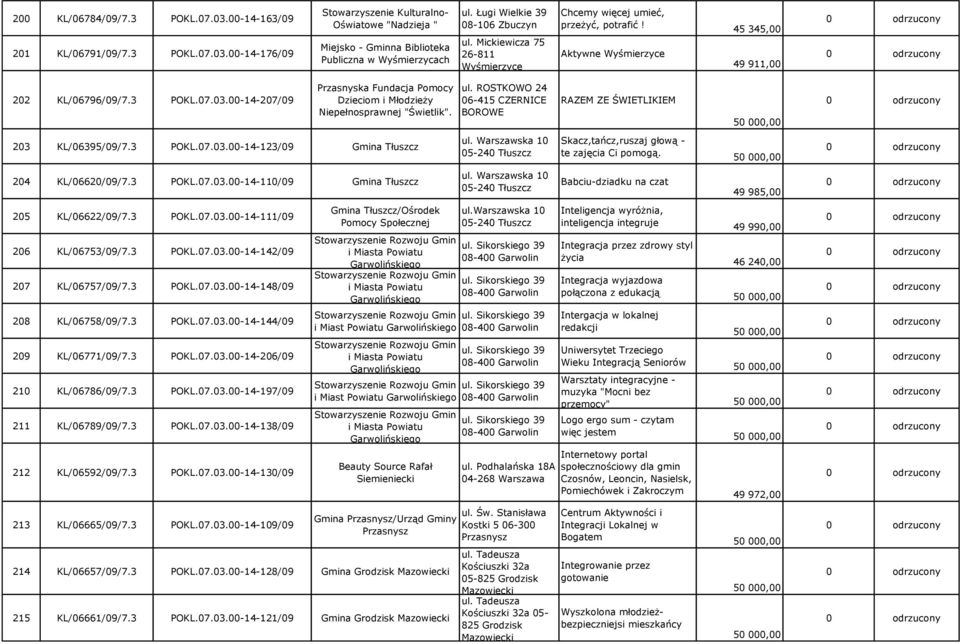 00-14-207/09 Przasnyska Fundacja Pomocy Dzieciom i Młodzieży Niepełnosprawnej "Świetlik". 203 KL/06395/09/7.3 POKL.07.03.00-14-123/09 Gmina Tłuszcz 204 KL/06620/09/7.3 POKL.07.03.00-14-110/09 Gmina Tłuszcz 205 KL/06622/09/7.