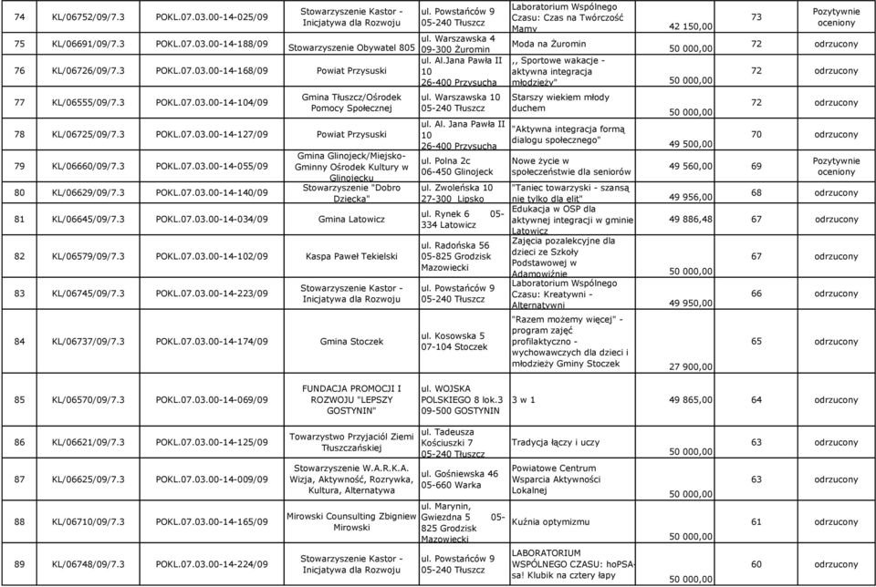 3 POKL.07.03.00-14-127/09 Powiat Przysuski 79 KL/06660/09/7.3 POKL.07.03.00-14-055/09 80 KL/06629/09/7.3 POKL.07.03.00-14-140/09 Gmina Glinojeck/Miejsko- Gminny Ośrodek Kultury w Glinojecku Stowarzyszenie "Dobro Dziecka" 81 KL/06645/09/7.