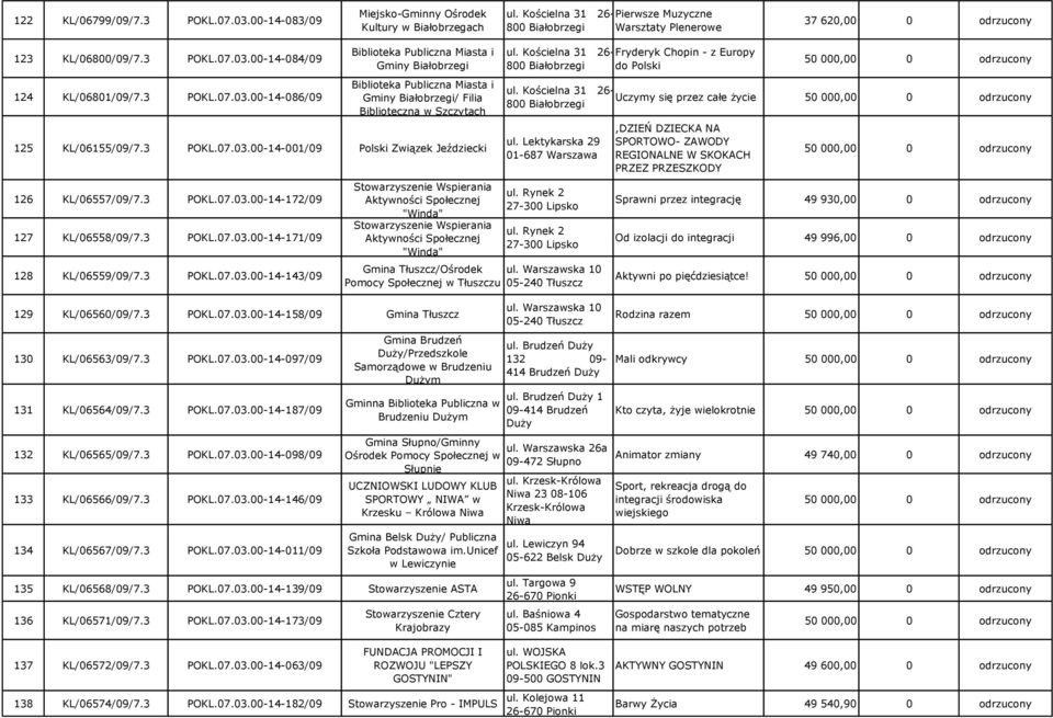 3 POKL.07.03.00-14-172/09 127 KL/06558/09/7.3 POKL.07.03.00-14-171/09 128 KL/06559/09/7.3 POKL.07.03.00-14-143/09 Stowarzyszenie Wspierania Aktywności Społecznej "Winda" Stowarzyszenie Wspierania Aktywności Społecznej "Winda" 129 KL/06560/09/7.