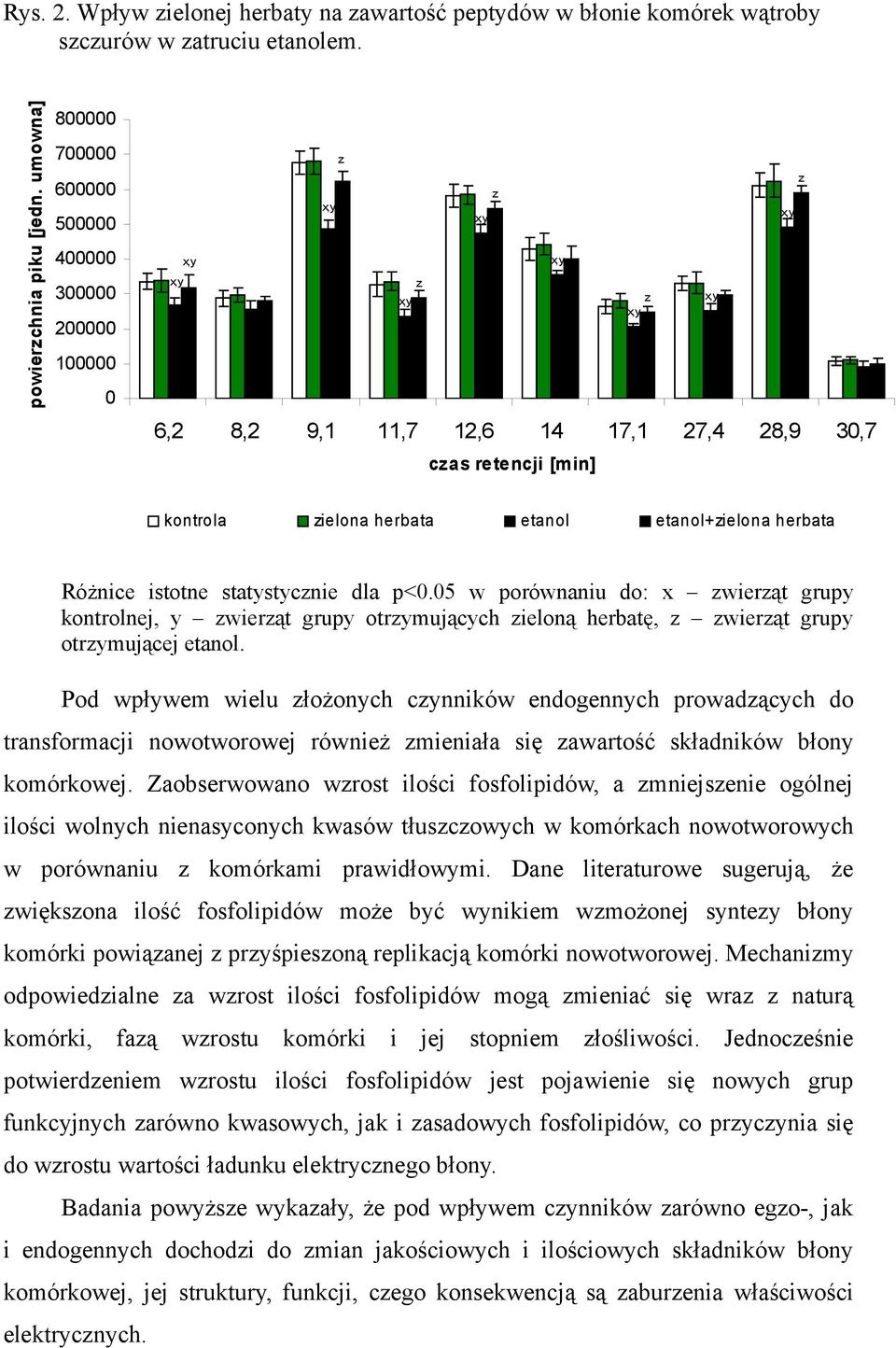 5 w porównaniu do: wierąt grupy kontrolnej, y wierąt grupy otrymujących ieloną herbatę, wierąt grupy otrymującej etanol.