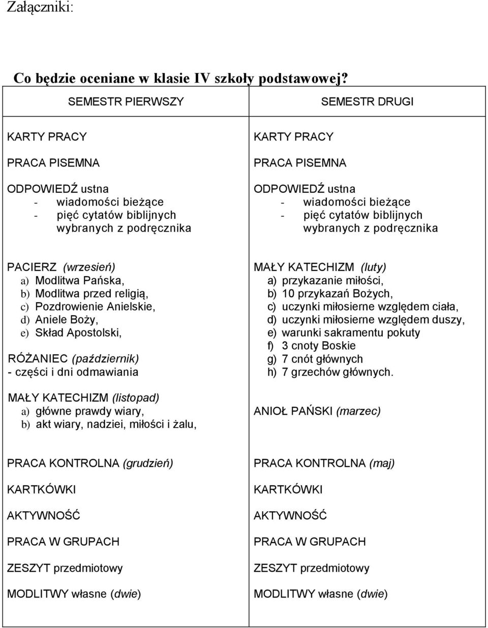 Pańska, b) Modlitwa przed religią, c) Pozdrowienie Anielskie, d) Aniele Boży, e) Skład Apostolski, RÓŻANIEC (październik) - części i dni odmawiania MAŁY KATECHIZM (listopad) a) główne prawdy wiary,