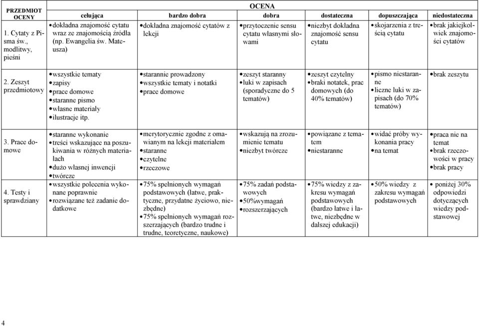 Mateusza) dokładna znajomość cytatów z lekcji przytoczenie sensu cytatu własnymi słowami niezbyt dokładna znajomość sensu cytatu skojarzenia z treścią cytatu brak jakiejkolwiek znajomości cytatów 2.