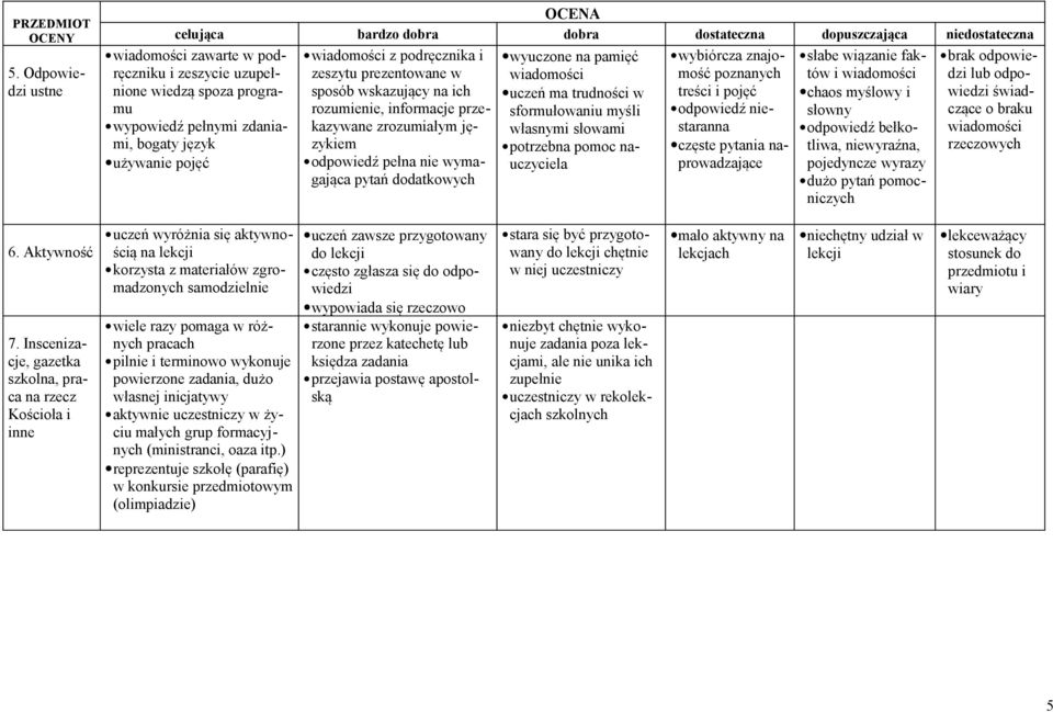 bogaty język używanie pojęć wiadomości z podręcznika i zeszytu prezentowane w sposób wskazujący na ich rozumienie, informacje przekazywane zrozumiałym językiem odpowiedź pełna nie wymagająca pytań