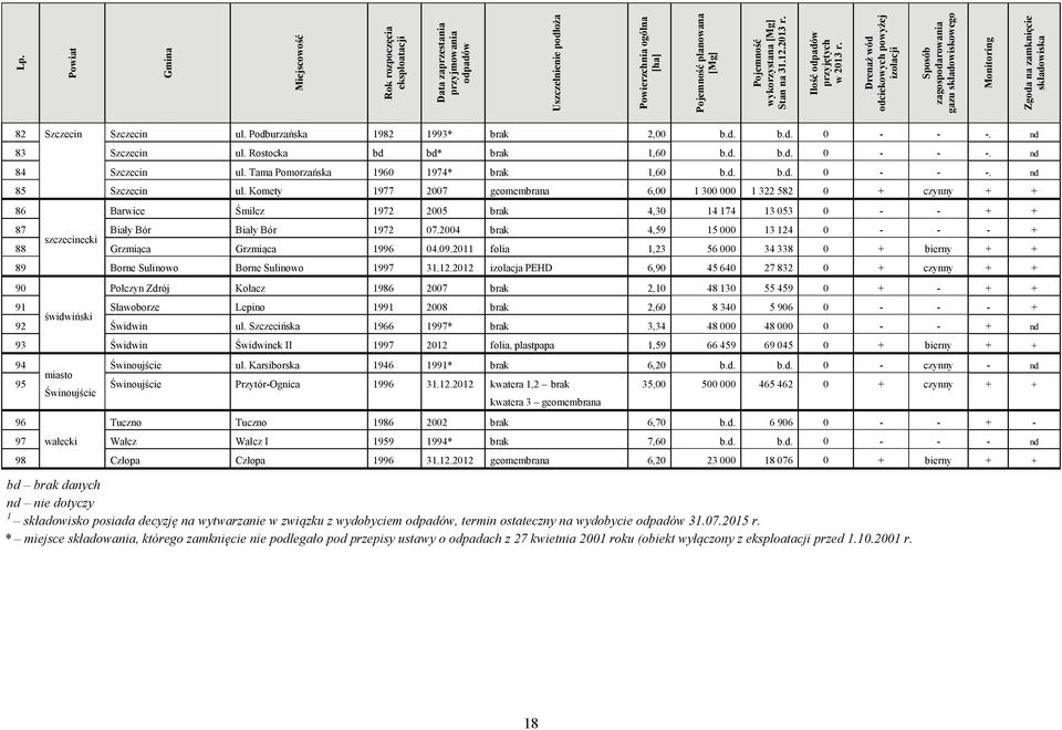 Drenaż wód odciekowych powyżej izolacji Sposób zagospodarowania gazu składowiskowego Monitoring Zgoda na zamknięcie składowiska 82 Szczecin Szczecin ul. Podburzańska 1982 1993* brak 2,00 b.d. b.d. 0 - - -.