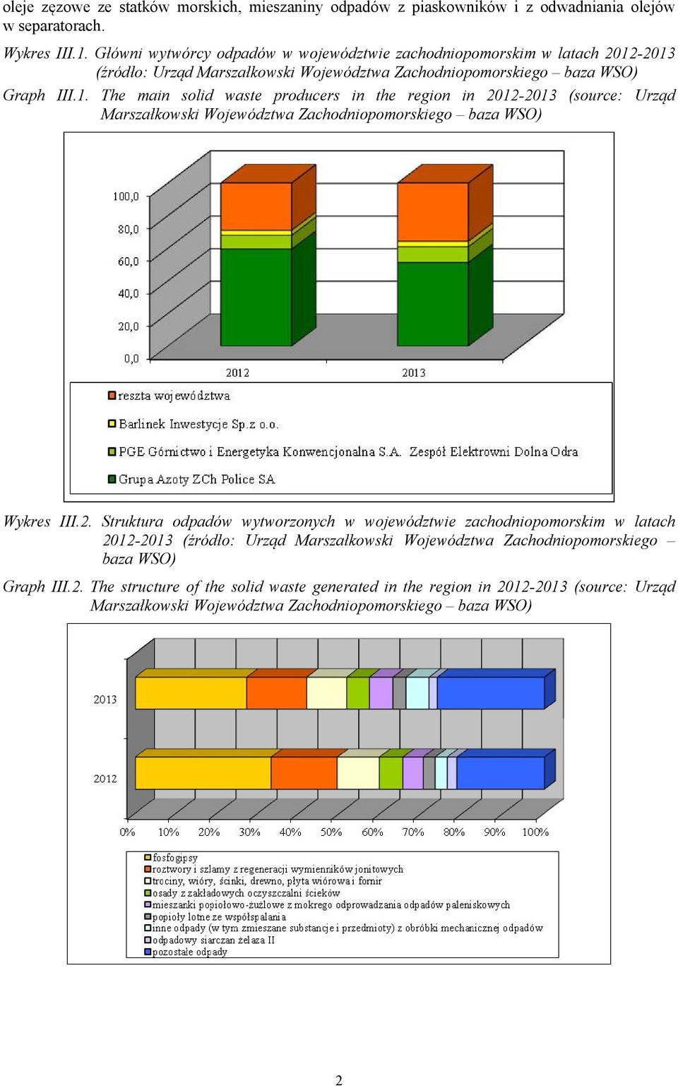 -2013 (źródło: Urząd Marszałkowski Województwa Zachodniopomorskiego baza WSO) Graph III.1. The main solid waste producers in the region in 2012-2013 (source: Urząd Marszałkowski Województwa Zachodniopomorskiego baza WSO) Wykres III.