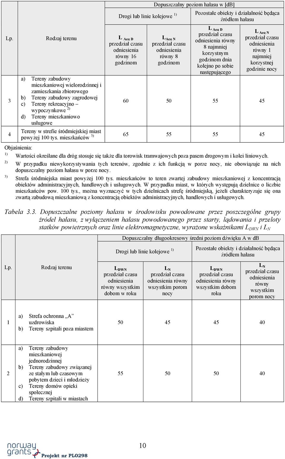 działalność będąca źródłem hałasu L Aeq D przedział czasu odniesienia równy 8 najmniej korzystnym godzinom dnia kolejno po sobie następującego L Aeq N przedział czasu odniesienia równy 1 najmniej