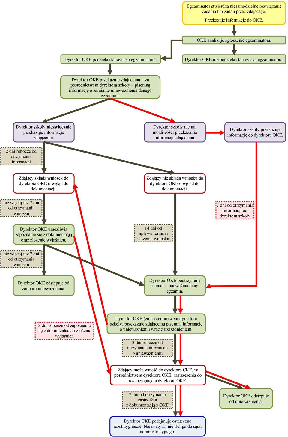 Dyrektor szkoły niezwłocznie przekazuje informację zdającemu. Dyrektor szkoły nie ma możliwości przekazania informacji zdającemu. Dyrektor szkoły przekazuje informację do dyrektora OKE.