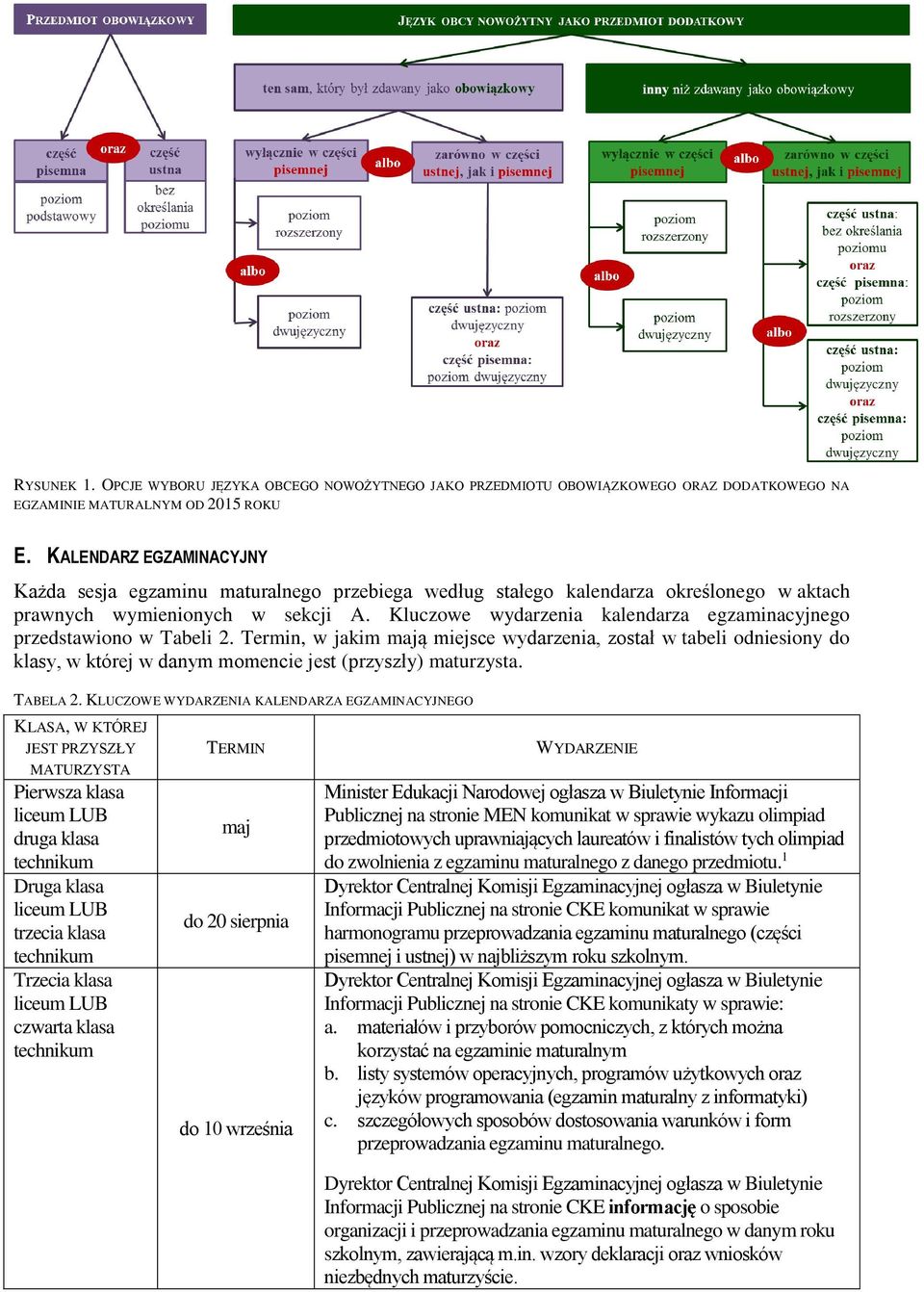 Kluczowe wydarzenia kalendarza egzaminacyjnego przedstawiono w Tabeli 2.