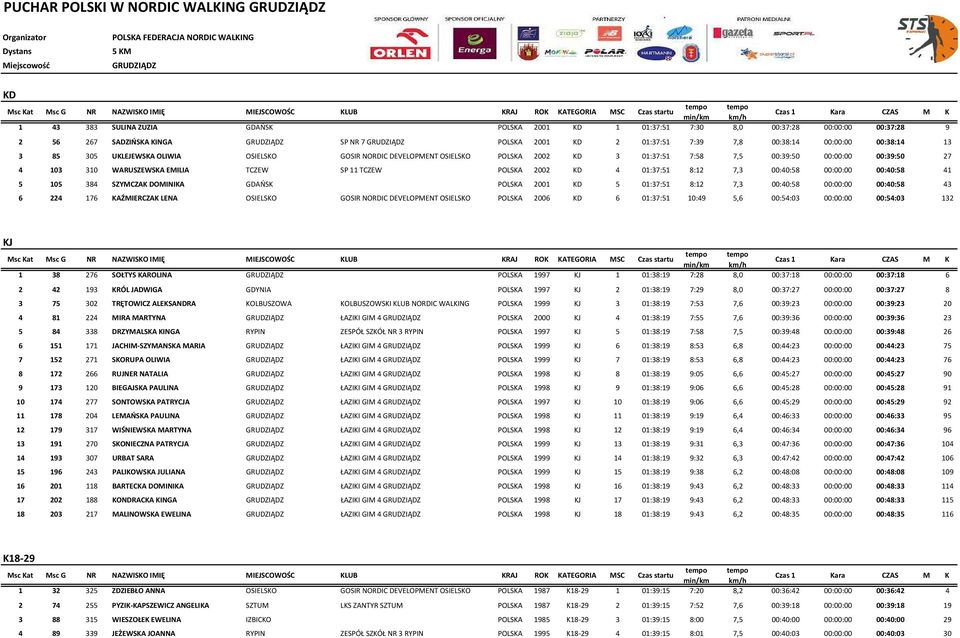 DEVELOPMENT OSIELSKO POLSKA 2002 KD 3 01:37:51 7:58 7,5 00:39:50 00:00:00 00:39:50 27 4 103 310 WARUSZEWSKA EMILIA TCZEW SP 11 TCZEW POLSKA 2002 KD 4 01:37:51 8:12 7,3 00:40:58 00:00:00 00:40:58 41 5