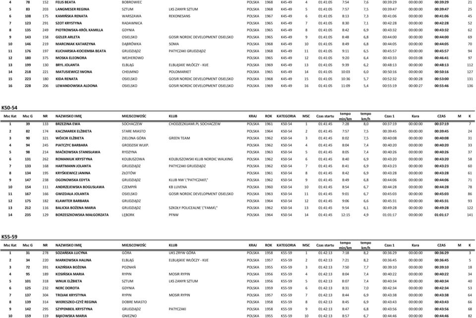 8:30 7,1 00:42:28 00:00:00 00:42:28 52 8 135 249 PIOTROWSKA-KRÓL KAMILLA GDYNIA POLSKA 1965 K45-49 8 01:41:05 8:42 6,9 00:43:32 00:00:00 00:43:32 62 9 143 158 GIZLER ARLETA OSIELSKO GOSIR NORDIC