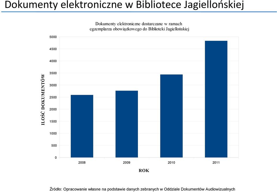 4500 ILOŚĆ DOKUMENTÓW 4000 3500 3000 2500 2000 1500 1000 500 0 2008 2009 2010 2011