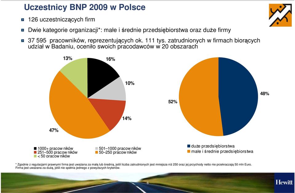 zatrudnionych w firmach biorących udział w Badaniu, oceniło swoich pracodawców w 20 obszarach 13% 16% 10% 52% 48% 14% 47% 1000+ pracow ników 501 1000 pracow ników 251 500 pracow