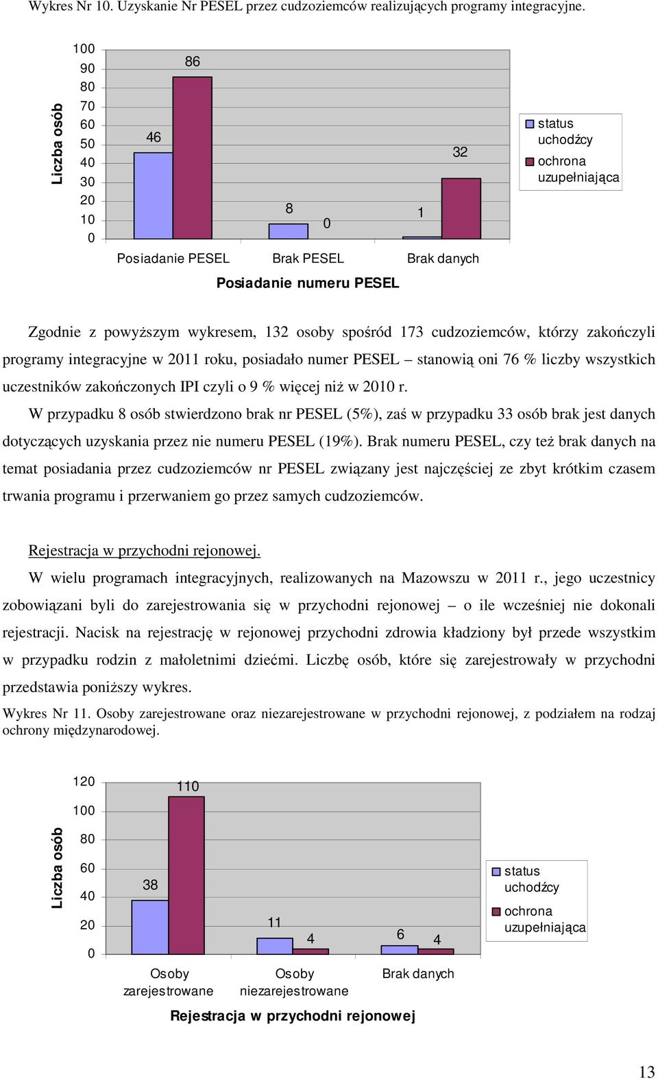 zakończyli programy integracyjne w roku, posiadało numer PESEL stanowią oni 76 % liczby wszystkich uczestników zakończonych IPI czyli o 9 % więcej niż w r.