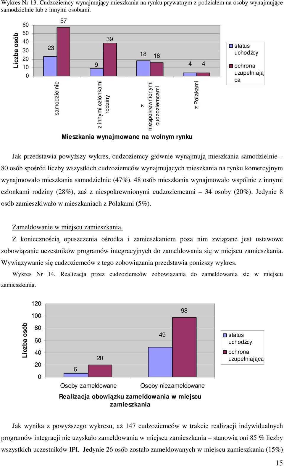 przedstawia powyższy wykres, cudzoziemcy głównie wynajmują mieszkania samodzielnie 8 osób spośród liczby wszystkich cudzoziemców wynajmujących mieszkania na rynku komercyjnym wynajmowało mieszkania