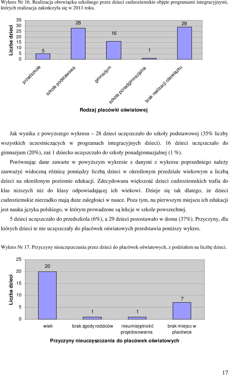 szkoły podstawowej (3% liczby wszystkich uczestniczących w programach integracyjnych dzieci). 6 dzieci uczęszczało do gimnazjum (%), zaś dziecko uczęszczało do szkoły ponadgimnazjalnej ( %).