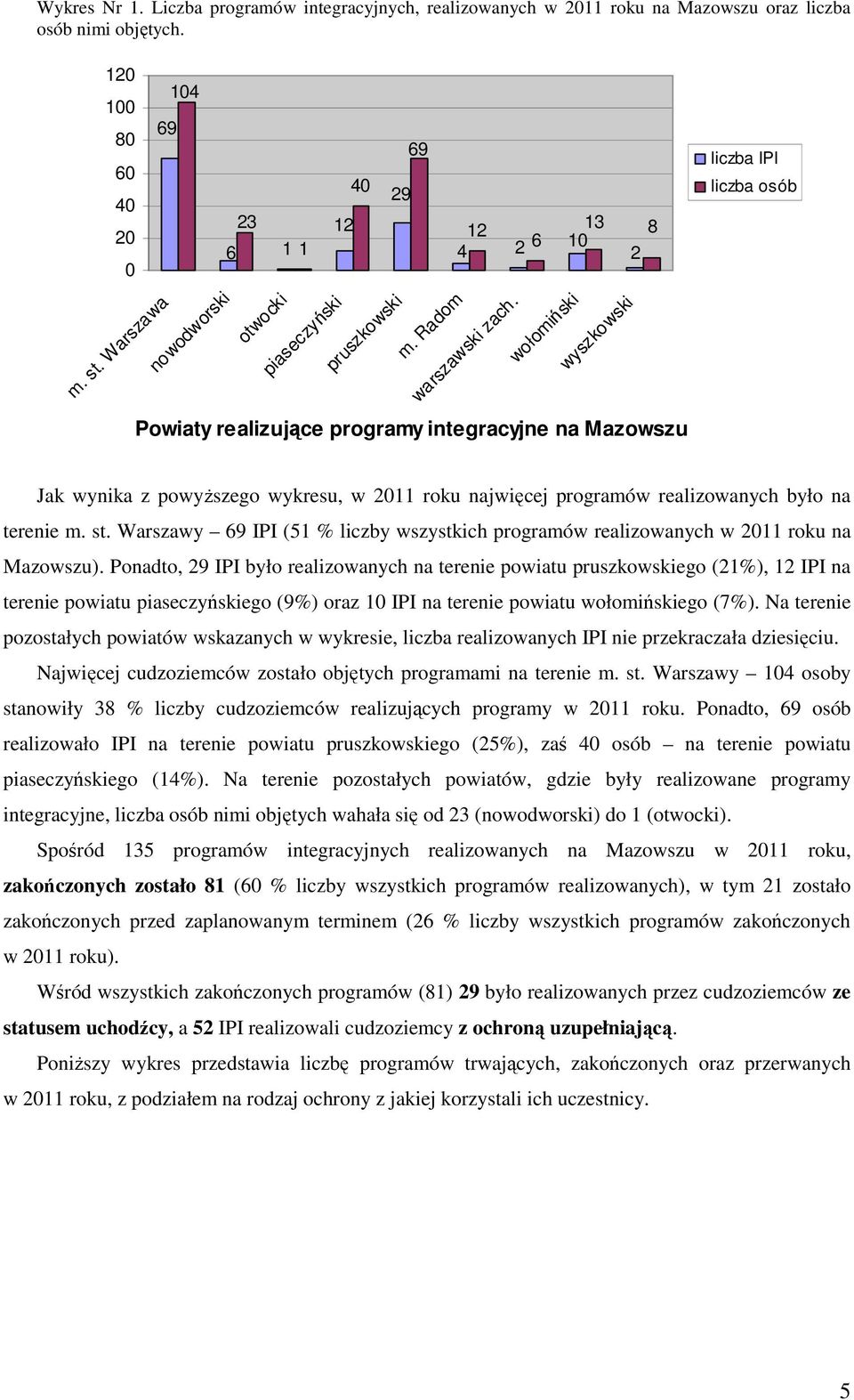 wołomiński wyszkowski Powiaty realizujące programy integracyjne na Mazowszu liczba IPI liczba osób Jak wynika z powyższego wykresu, w roku najwięcej programów realizowanych było na terenie m. st.