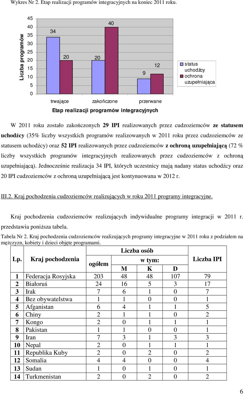 cudzoziemców ze statusem uchodźcy (3% liczby wszystkich programów realizowanych w roku przez cudzoziemców ze statusem uchodźcy) oraz IPI realizowanych przez cudzoziemców z ochroną uzupełniającą (7 %