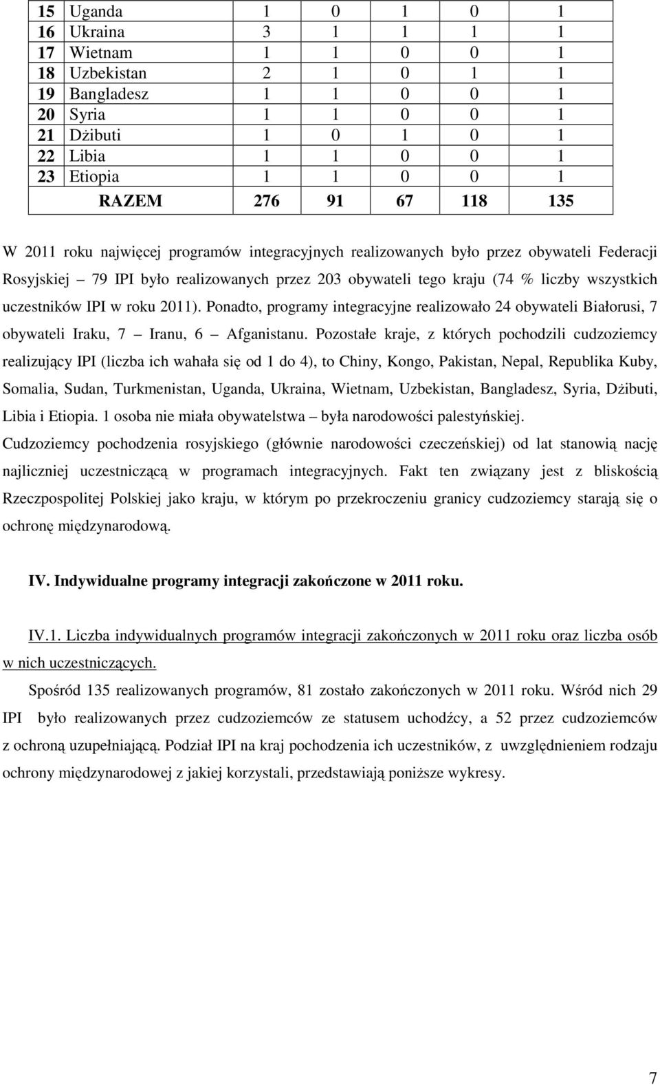 Ponadto, programy integracyjne realizowało 4 obywateli Białorusi, 7 obywateli Iraku, 7 Iranu, 6 Afganistanu.