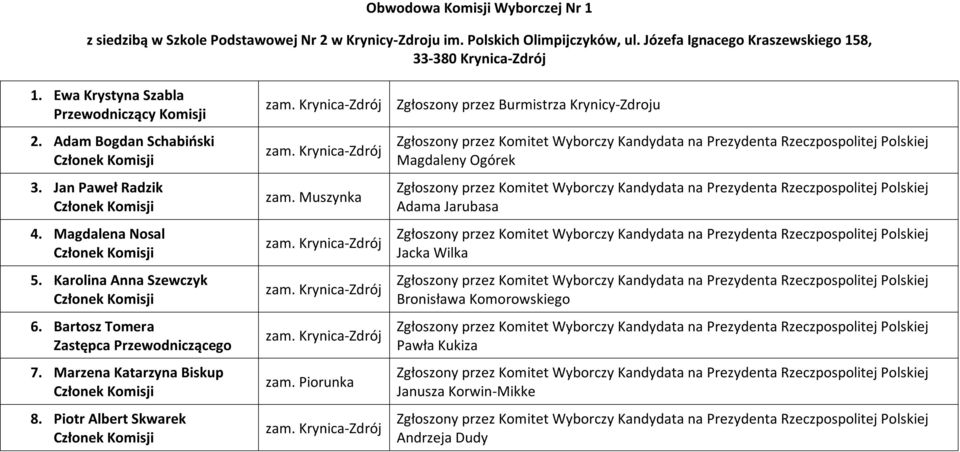 Ewa Krystyna Szabla 2. Adam Bogdan Schabiński 3. Jan Paweł Radzik 4. Magdalena Nosal 5.