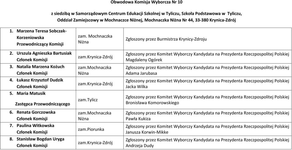 Marzena Teresa Sobczak- Korzeniowska 2. Urszula Agnieszka Bartusiak 3. Natalia Marzena Kożuch 4. Łukasz Krzysztof Dudzik 5.