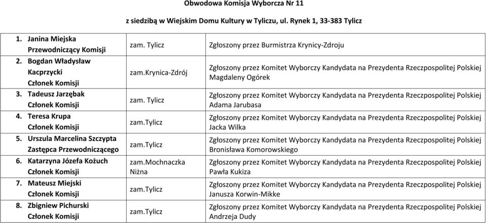 Tadeusz Jarzębak 4. Teresa Krupa 5. Urszula Marcelina Szczypta 6.