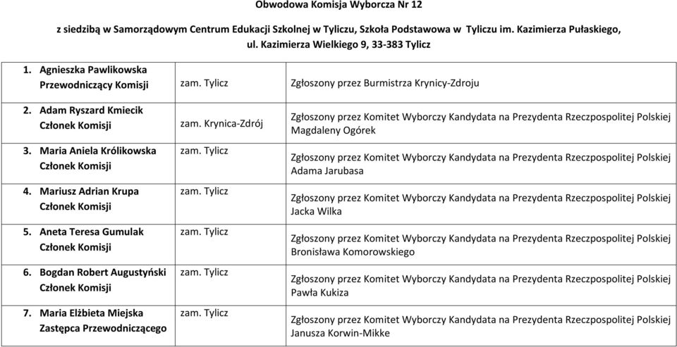 Kazimierza Wielkiego 9, 33-383 Tylicz 1. Agnieszka Pawlikowska 2. Adam Ryszard Kmiecik 3.