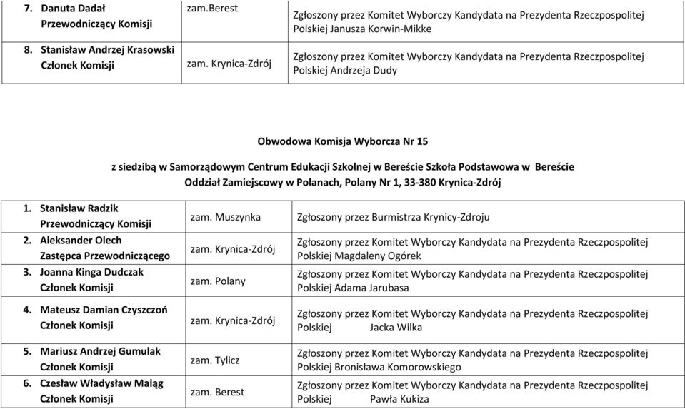 Szkoła Podstawowa w Bereście Oddział Zamiejscowy w Polanach, Polany Nr 1, 33-380 Krynica-Zdrój 1. Stanisław Radzik 2.