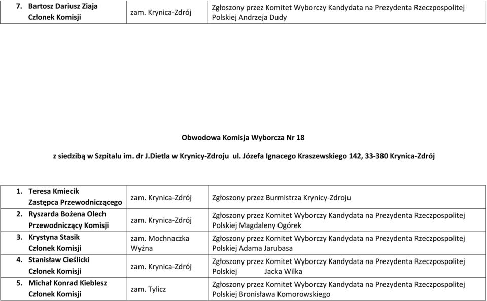 Teresa Kmiecik 2. Ryszarda Bożena Olech 3. Przewodniczący Krystyna Stasik Komisji 4.