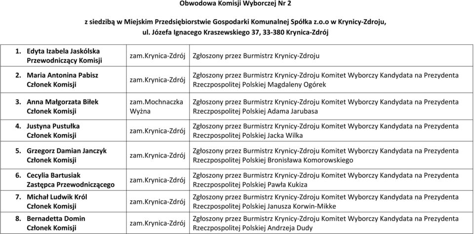 mochnaczka Wyżna Zgłoszony przez Burmistrz Krynicy-Zdroju Zgłoszony przez Burmistrz Krynicy-Zdroju Komitet Wyborczy Kandydata na Prezydenta Rzeczpospolitej Polskiej Zgłoszony przez Burmistrz