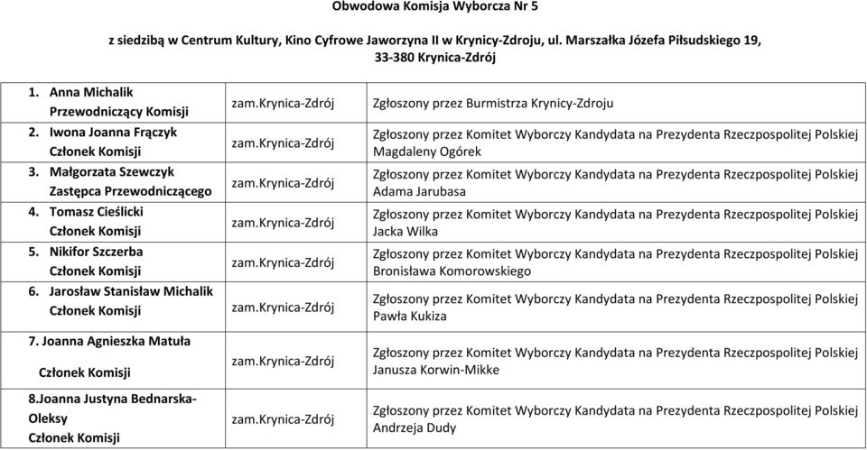 Anna Michalik 2. Iwona Joanna Frączyk 3. Małgorzata Szewczyk 4. Tomasz Cieślicki 5.